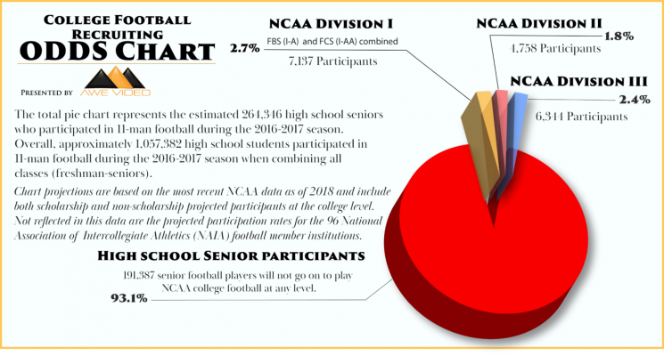 Awe Video College Football Recruiting: Odds of playing college football pie chart.
